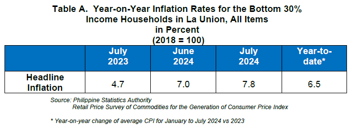 Table A. Year-on-Year Inflation Rates for the Bottom 30% Income Households in La Union, All Items in Percent (2018=100)