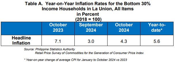 Table A. Year-on-Year Inflation Rates for the Bottom 30% Income Households in La Union, All Items in Percent (2018=100)