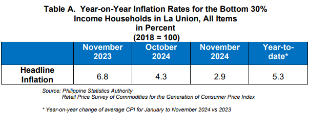 Table A. Year-on-Year Inflation Rates for the Bottome 30% Income Households in La Union, All Items in Percent (2018=100)