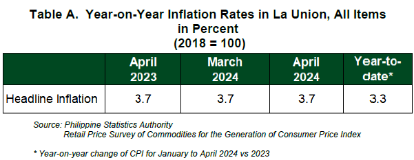 Table A. Year-on-Year Inflation Rates in La Union, All Items in Percent (2018 = 100)