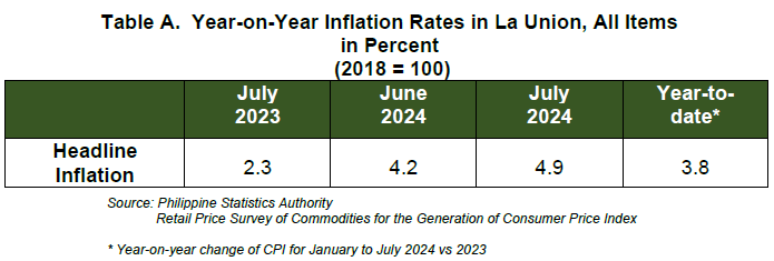 Table A. Year-on-Year Inflation Rates in La Union, All Items in Percent (2018=100)