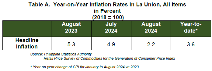 Table A. Year-on-Year Inflation Rates in La Union, All Items in Percent (2018=100)