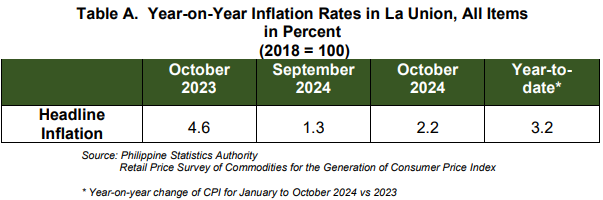 Table A. Year-on-Year Inflation Rates in La Union, All Items in Percent (2018=100)