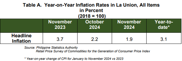 Table A. Year-on-Year Inflation Rates in La Union, All Items in Percent (2018=100)