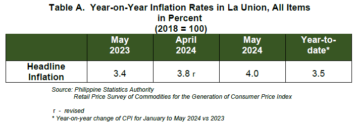 Table A. Year-on-Year Inflation Rates in La Union, All Items in percent (2018=100)