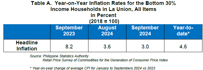 Table A. Year-on-Year Inflation rates for the Bottome 30% Income Households in La Union, All Items in Percent (2018=100)