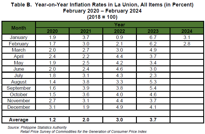 Table B.  Year-on-Year Inflation Rates in La Union, All Items (in Percent) February 2020 – February 2024