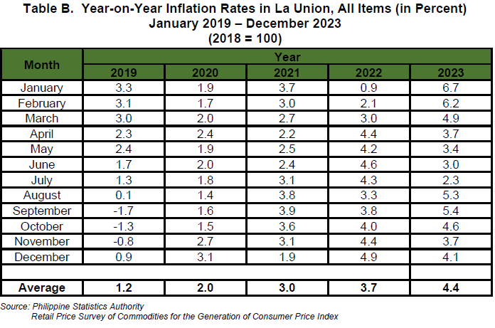 Table B.  Year-on-Year Inflation Rates in La Union, All Items (in Percent) January 2019 – December 2023