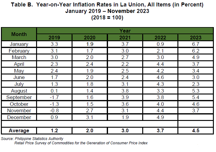 Table B.  Year-on-Year Inflation Rates in La Union, All Items (in Percent) January 2019 - November 2023