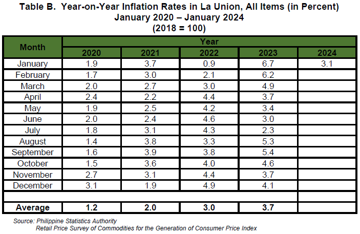 Table B.  Year-on-Year Inflation Rates in La Union, All Items (in Percent) January 2020 – January 2024
