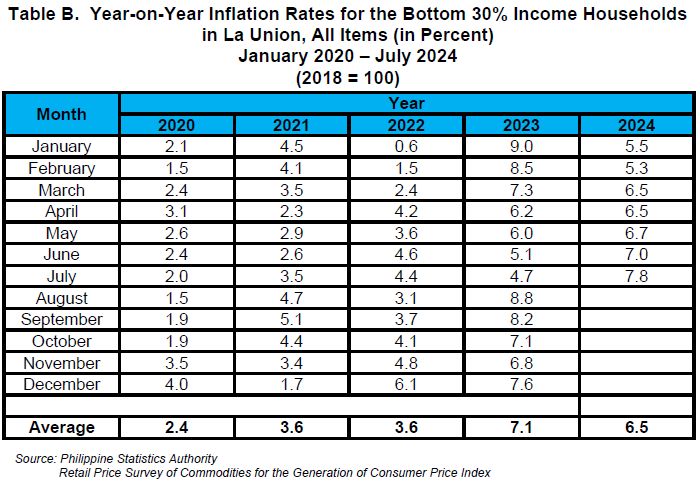 Table B. Year-on-Year Inflation Rates for the Bottom 30% Income Households in La Union, All Items (in Percent) January 2020 - July 2024 (2018=100)