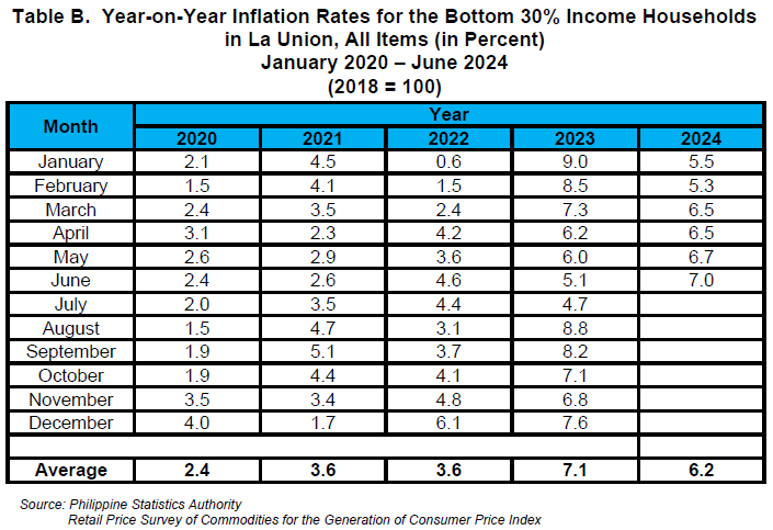 Table B. Year-on-Year Inflation Rates for the Bottom 30% Income Households in La Union, All Items (in Percent) January 2020 - June 2024 (2018=100)