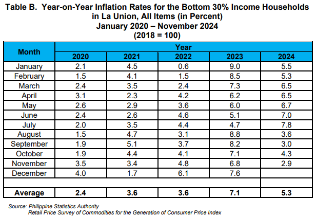 Table B. Year-on-Year Inflation Rates for the Bottom 30% Income Households in La Union, All Items (in Percent) January 2020 - November 2024 (2018=100)