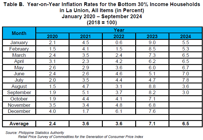 Table B. Year-on-Year Inflation Rates for the Bottom 30% Income Households in La Union, All Items (in Percent) January 2020 - September 2024 (2018=100)