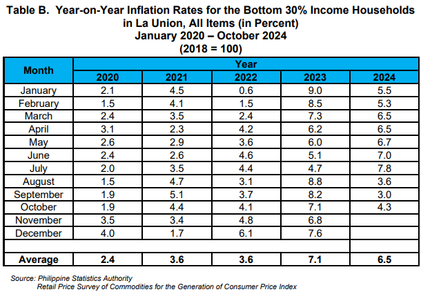 Table B. Year-on-Year Inflation Rates for the Bottome 30% Income Households in La Union, All Items (in Percent) January 2020 - October 2024 (2018=100)