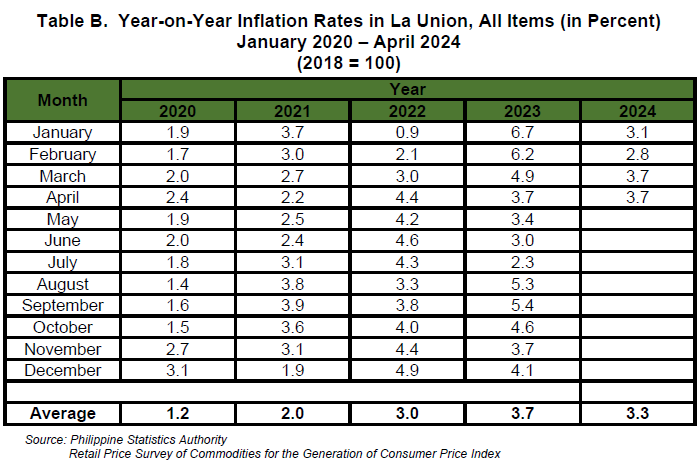 Table B. Year-on-Year Inflation Rates in La Union, All Items (in Percent) January 2020 - April 2024 (2018 = 100)