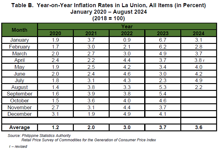 Table B. Year-on-Year Inflation Rates in La Union, All Items (in Percent) January 2020 - August 2024 (2018=100)