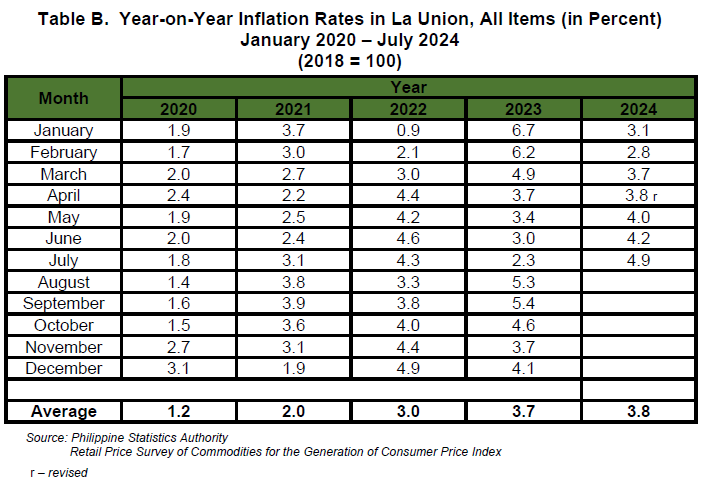 Table B. Year-on-Year Inflation Rates in La Union, All Items (in Percent) January 2020 - July 2024 (2018=100)