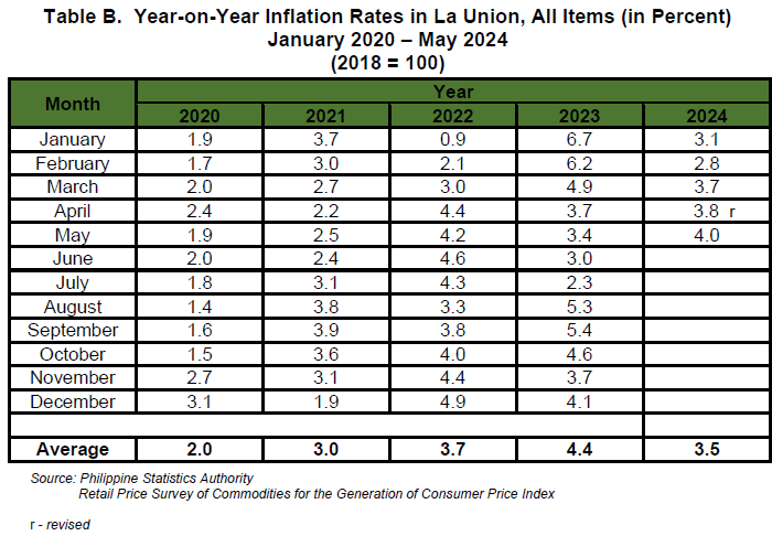 Table B. Year-on-Year Inflation Rates in La Union, All Items (in Percent) January 2020 - May 2024 (2018=100)
