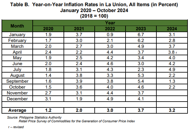 Table B. Year-on-Year Inflation Rates in La Union, All Items (in Percent) January 2020 - October 2024 (2018=100)