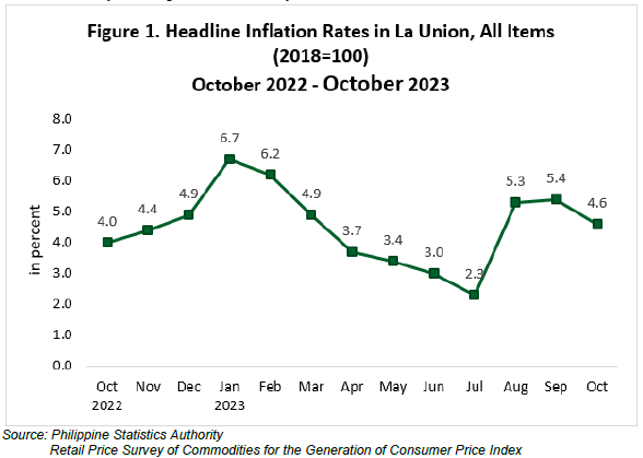 Figure 1.  Headline Inflation Rates in La Union, All Items (2018 = 100) October 2022 – October 2023