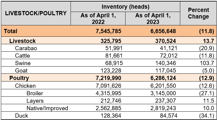 Table 1. Livestock and Poultry Inventory by Animal Type, Pangasinan: First Quarter 2022-2023