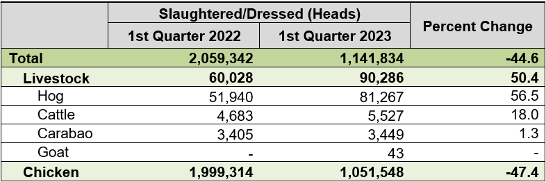 Table 2. Slaughtered/Dressed by Type, Pangasinan: First Quarter 2022-2023