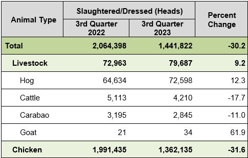 Table 2. Slaughtered/Dressed by Type, Pangasinan: Third Quarter 2022-2023