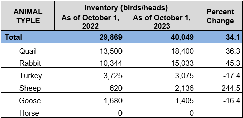 Table 3. Other Livestock and Poultry Inventory by Animal Type, Pangasinan: Third Quarter 2022-2023