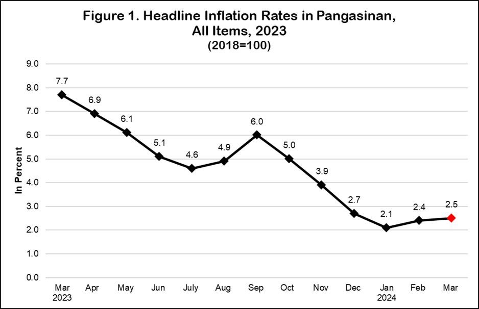 Figure 1. Headline Inflation Rates in Pangasinan, All Items, 2023