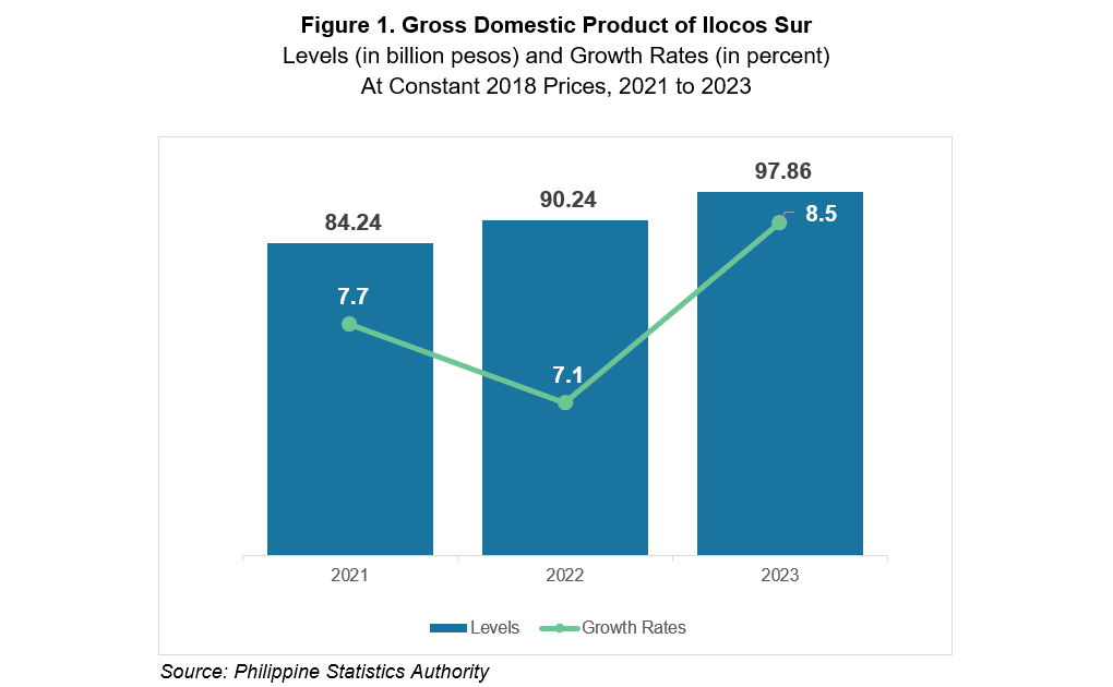 Figure 1. Gross Domestic Product of Ilocos Sur