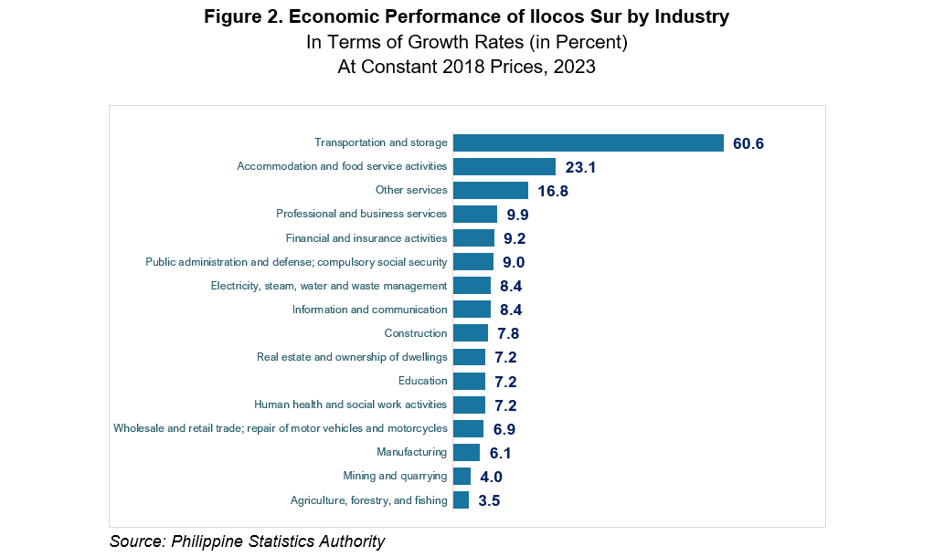 Figure 2. Economic Performance of Ilocos Sur by Industry