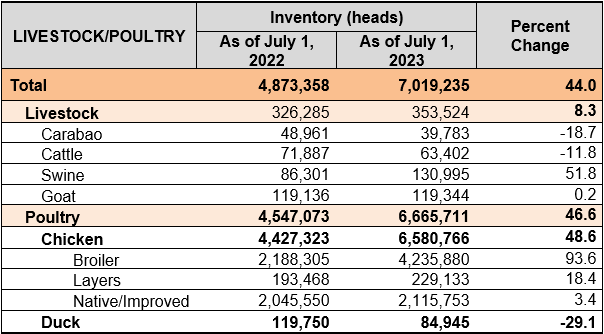 Table 1. Livestock and Poultry Inventory by Animal Type, Pangasinan: Second Quarter 2022-2023