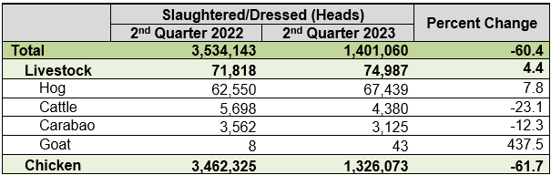 Table 2. Slaughtered/Dressed by Type, Pangasinan: Second Quarter 2022-2023