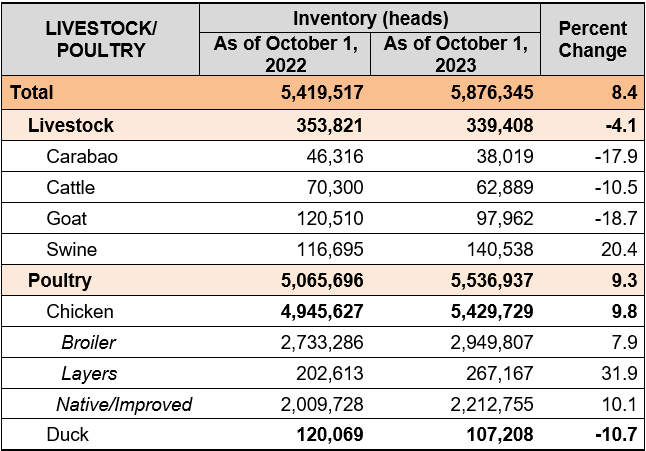Table 1. Livestock and Poultry Inventory by Animal Type, Pangasinan: Third Quarter 2022-2023