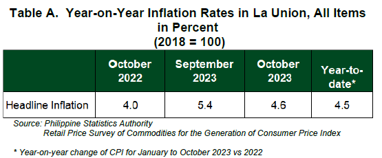 Table A.  Year-on-Year Inflation Rates in La Union, All Items in Percent  (2018 = 100)