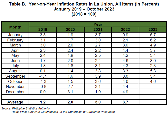 Table B.  Year-on-Year Inflation Rates in La Union, All Items (in Percent) January 2019 – October 2023 (2018 = 100)