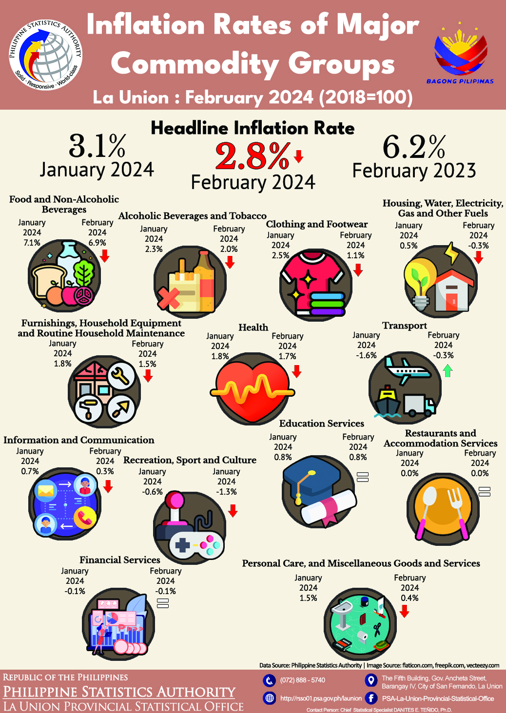 2024-01 Infographics on February 2024 Inflation Rate of Major Commodity Groups in La Union