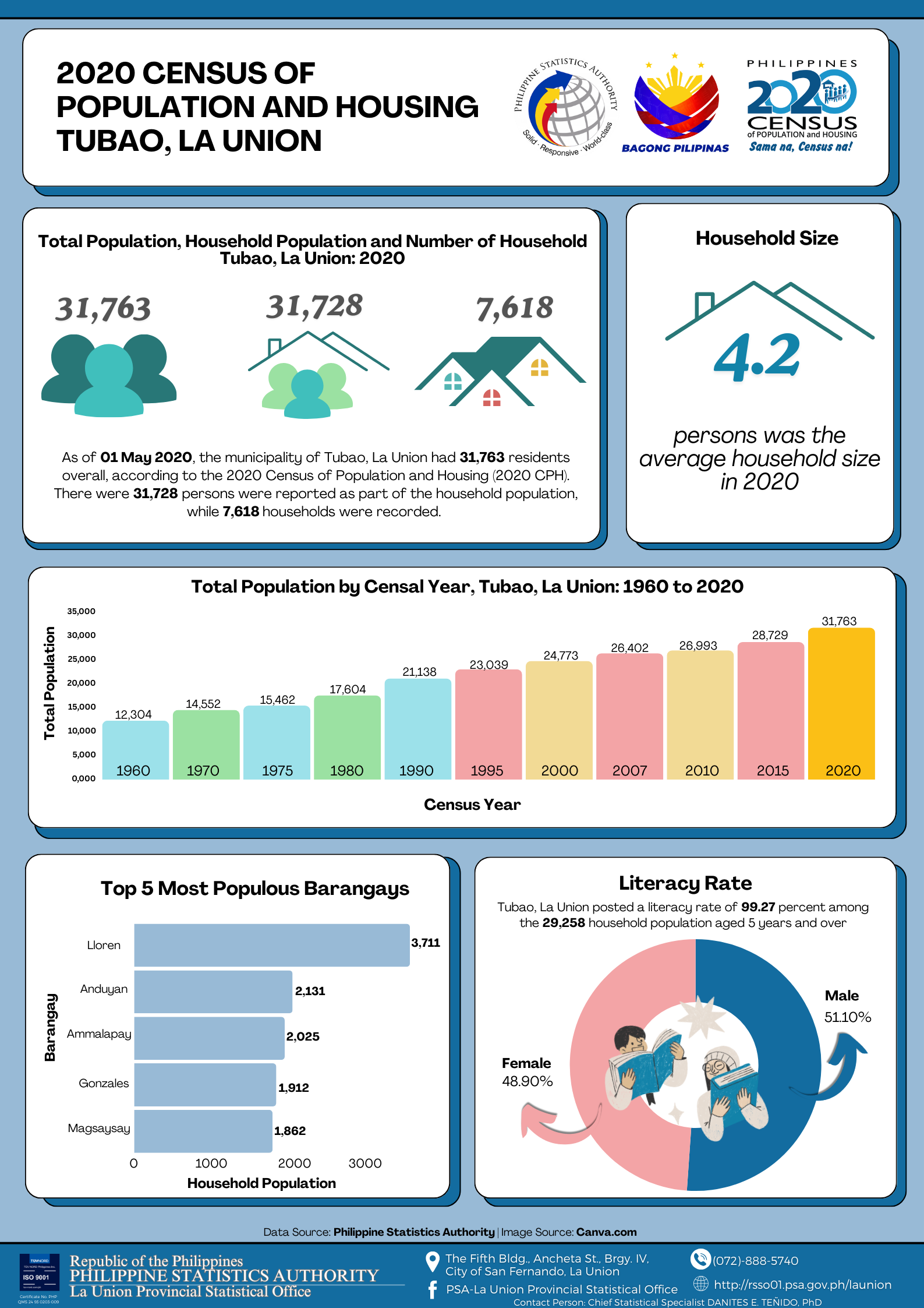 2024-220 Tubao, La Union 2020 Census of Population and Housing