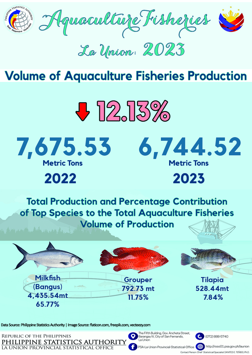 2024-32 Infographics on Aquaculture Fisheries Situationer in La Union for 2023