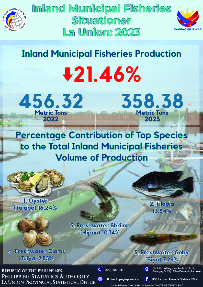 2024-34 Infographics on Inland Fisheries Situationer in La Union for 2023