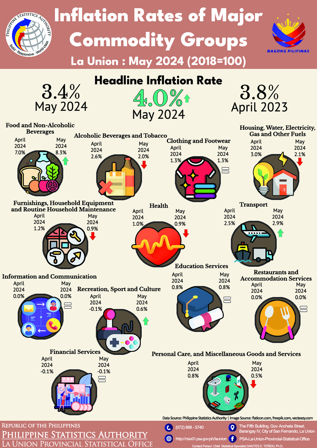 2024-48: Inflation Rates of Major Commodity Groups in La Union for May 2024 (2018=100)