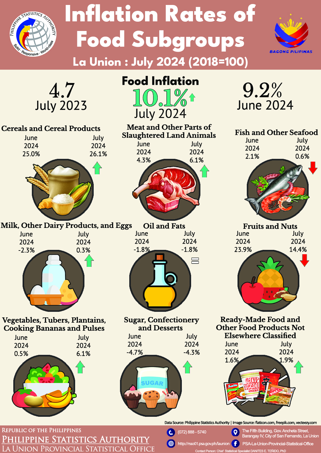 2024-60: Inflation Rates of Food Subgroups in La Union for July 2024 (2018=100)