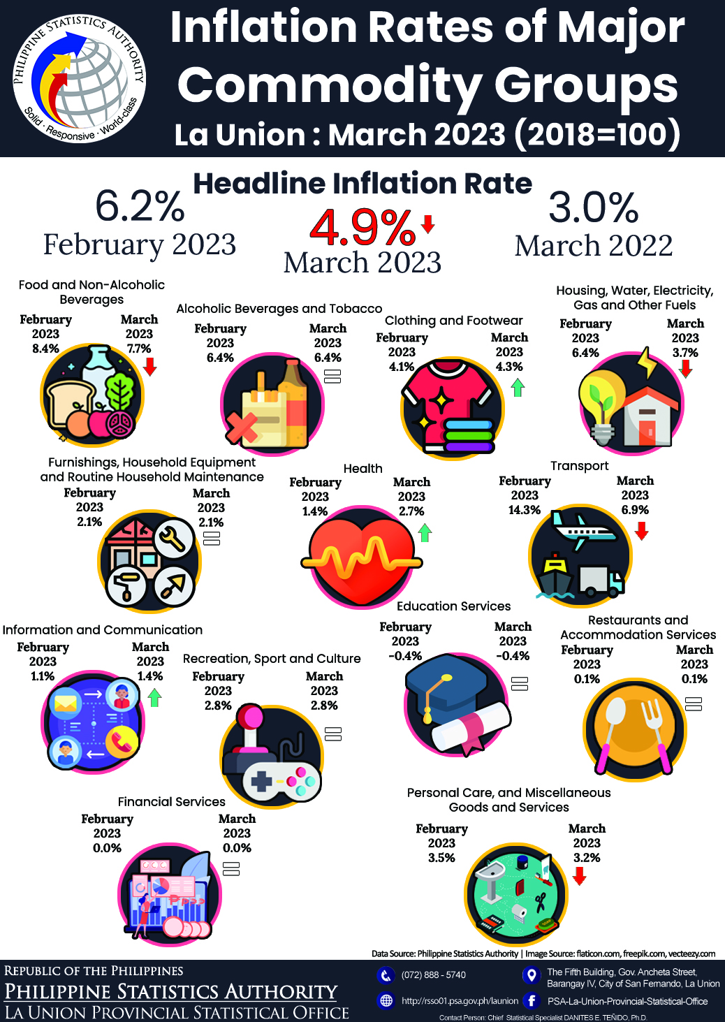 33R01-IG2023-109 Infographics on March 2023 Inflation Rate of Major Commodity Groups in La Union