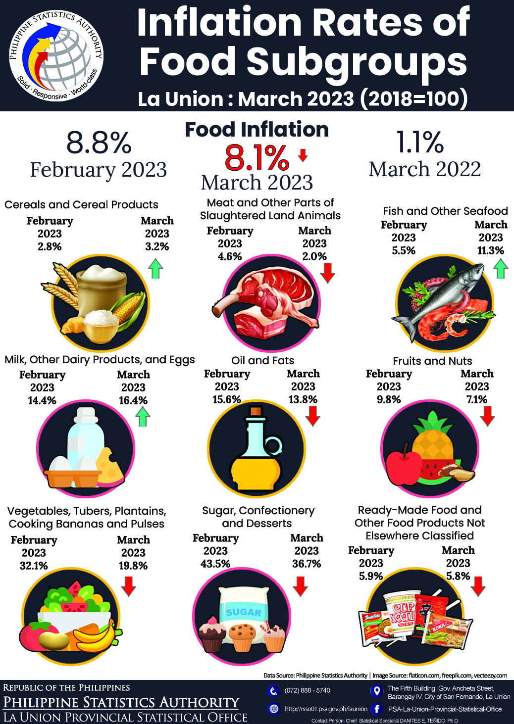 33R01-IG2023-110 Infographics on March 2023 Inflation Rate of Food by Subgroups in La Union