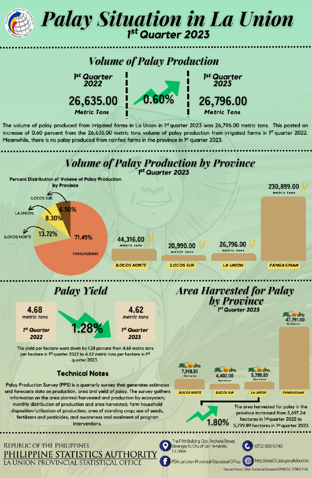 33R01-IG2023-161 Infographics on Palay Situation in La Union for First Quarter 2023