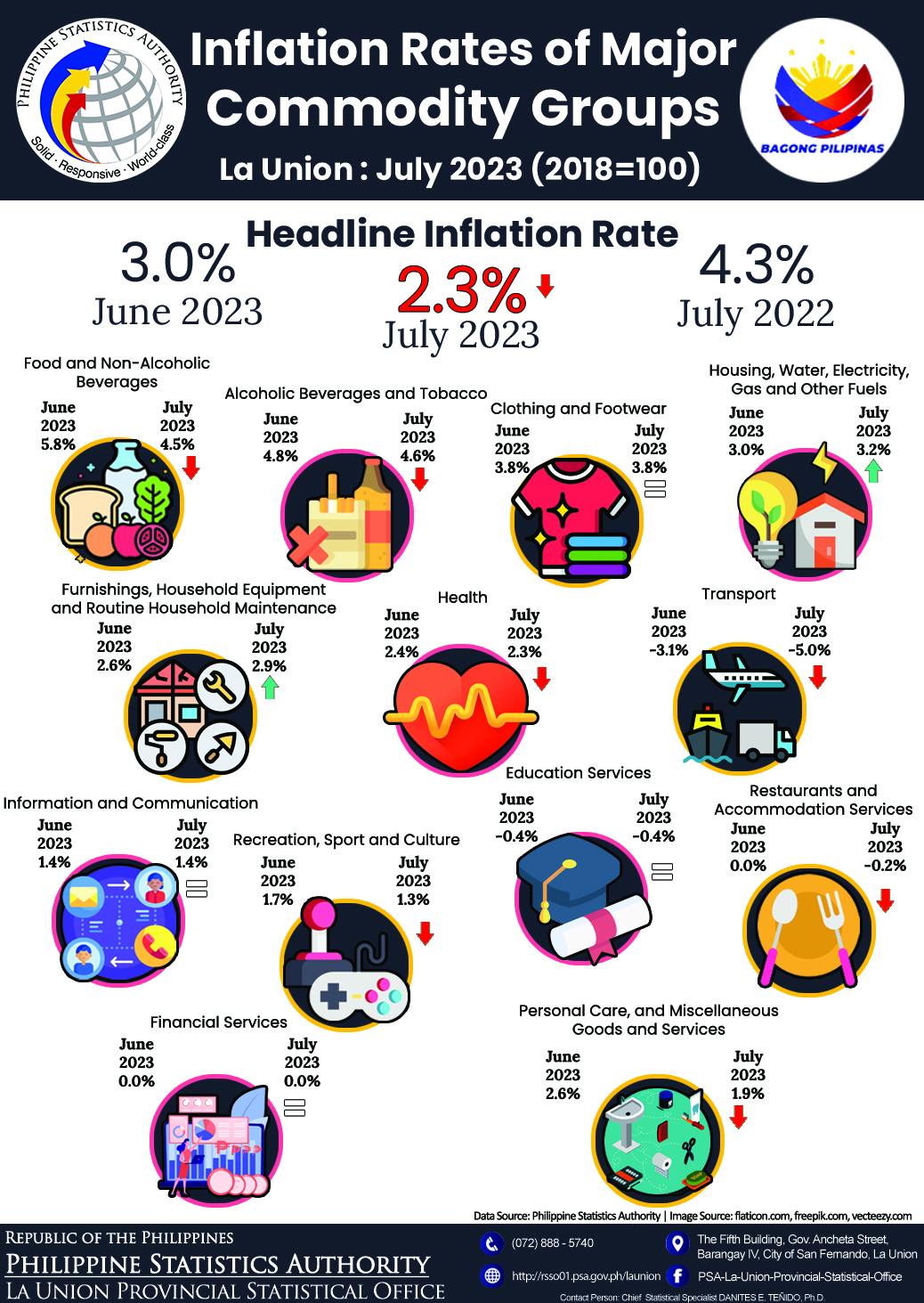 33R01-IG2023-167 Infographics on July 2023 Inflation Rate of Major Commodity Groups in La Union