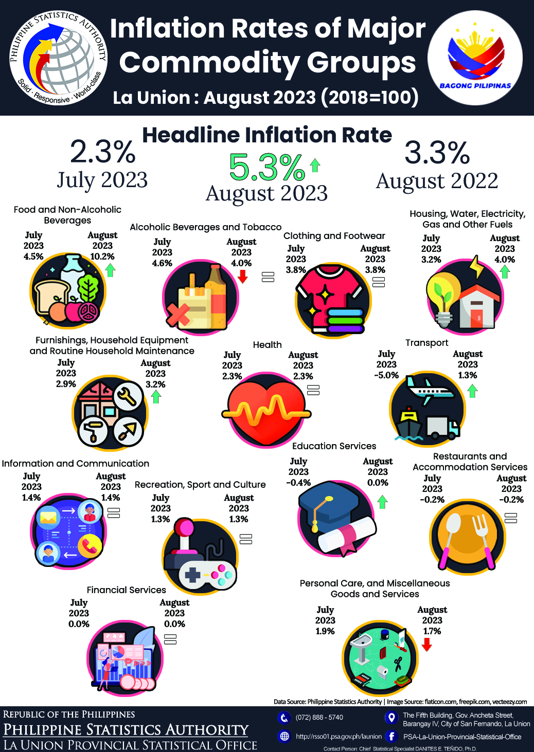 33R01-IG2023-170 Infographics on August 2023 Inflation Rate of Major Commodity Groups in La Union