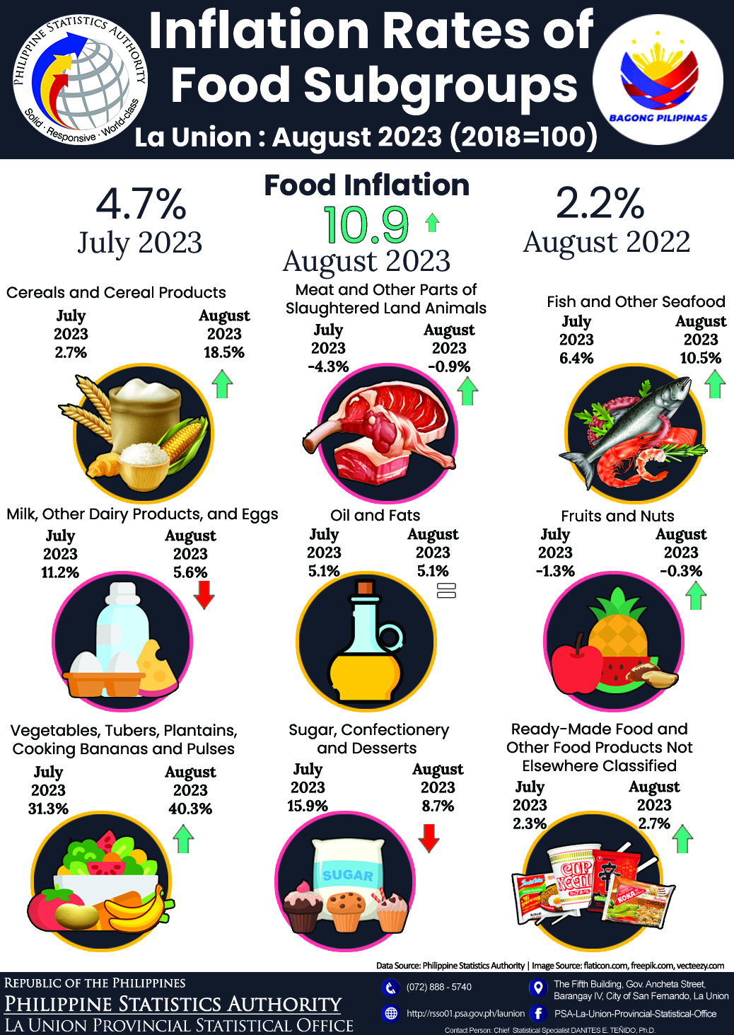 33R01-IG2023-171 Infographics on August 2023 Inflation Rate of Food by Subgroups in La Union
