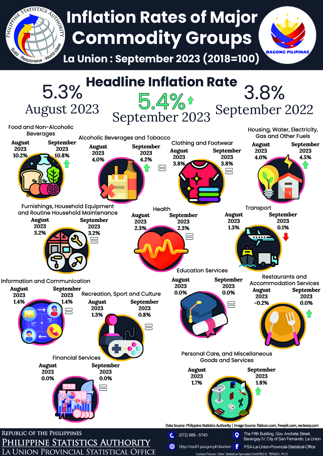 33R01-IG2023-204 Infographics on September 2023 Inflation Rate of Major Commodity Groups in La Union